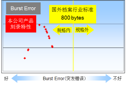 檔案級(jí)藍(lán)光刻錄機(jī)-IONEER BDR-PRIMA-L